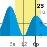 Sawmill Bay tide chart for Wednesday, March 23, 2022