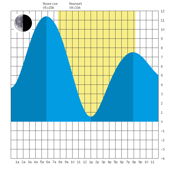Sawmill Bay tide chart for Thursday, March 24, 2022
