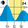 Sawmill Bay tide chart for Thursday, March 24, 2022