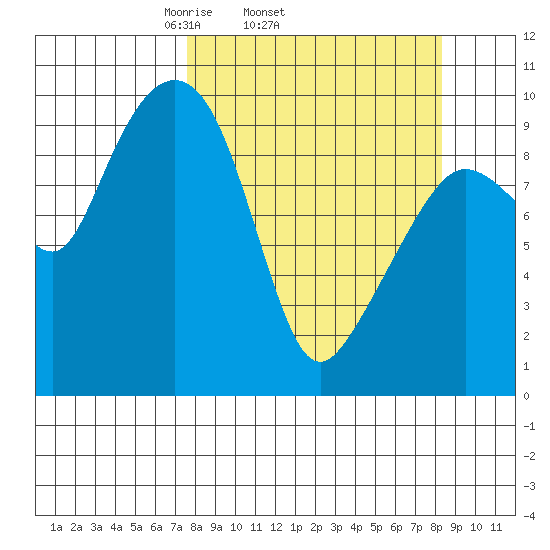 Sawmill Bay tide chart for Friday, March 25, 2022