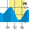 Sawmill Bay tide chart for Saturday, March 26, 2022