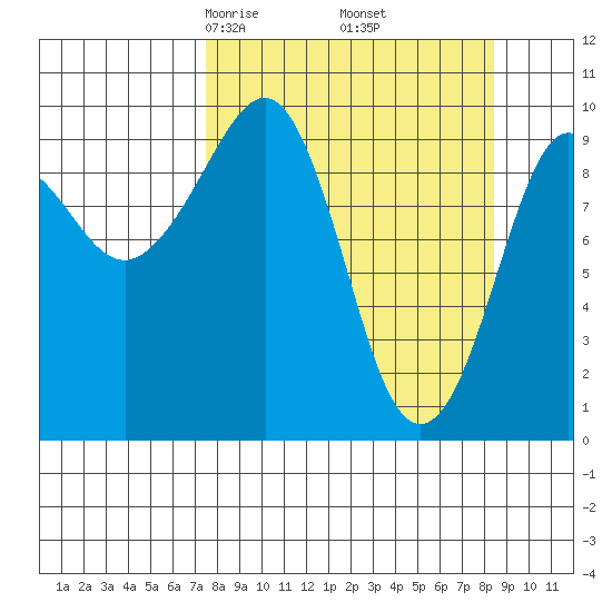Sawmill Bay tide chart for Sunday, March 27, 2022