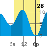 Sawmill Bay tide chart for Monday, March 28, 2022