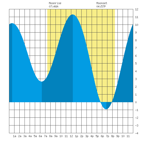 Sawmill Bay tide chart for Tuesday, March 29, 2022