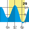Sawmill Bay tide chart for Tuesday, March 29, 2022