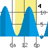 Sawmill Bay tide chart for Friday, March 4, 2022