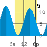 Sawmill Bay tide chart for Saturday, March 5, 2022