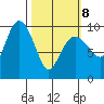 Sawmill Bay tide chart for Tuesday, March 8, 2022