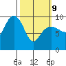 Sawmill Bay tide chart for Wednesday, March 9, 2022