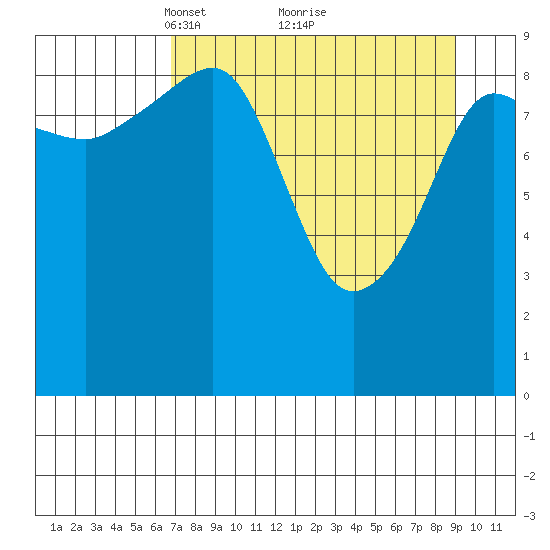 Sawmill Bay tide chart for Sunday, April 10, 2022