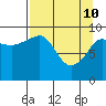 Sawmill Bay tide chart for Sunday, April 10, 2022