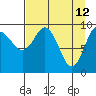 Sawmill Bay tide chart for Tuesday, April 12, 2022