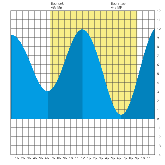 Sawmill Bay tide chart for Wednesday, April 13, 2022
