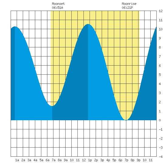 Sawmill Bay tide chart for Thursday, April 14, 2022