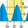 Sawmill Bay tide chart for Friday, April 1, 2022