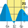 Sawmill Bay tide chart for Thursday, April 21, 2022