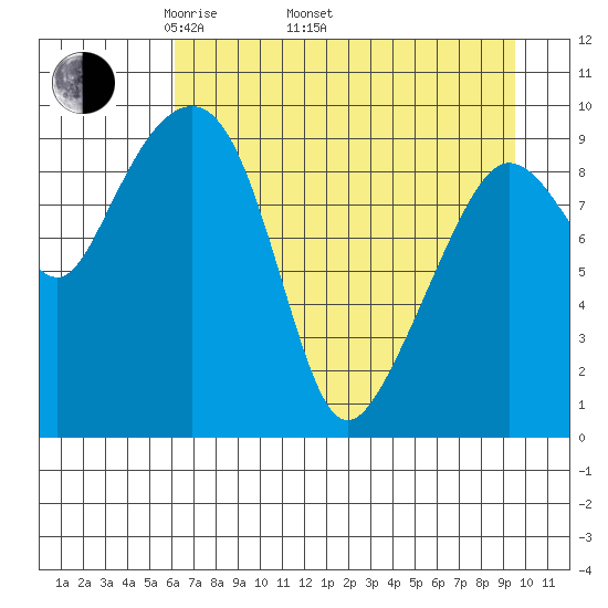 Sawmill Bay tide chart for Saturday, April 23, 2022