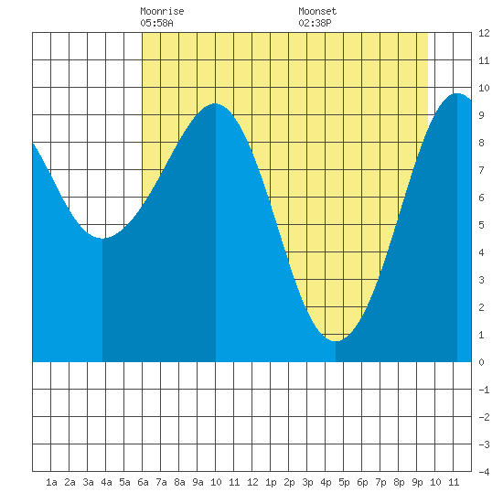 Sawmill Bay tide chart for Monday, April 25, 2022