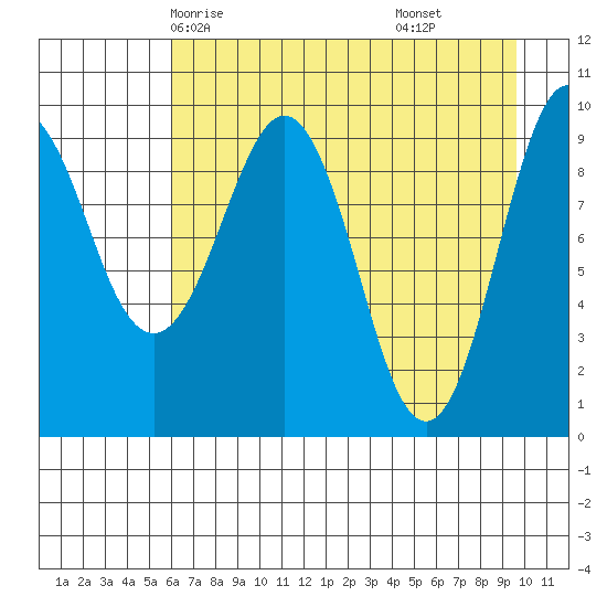 Sawmill Bay tide chart for Tuesday, April 26, 2022