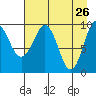 Sawmill Bay tide chart for Tuesday, April 26, 2022