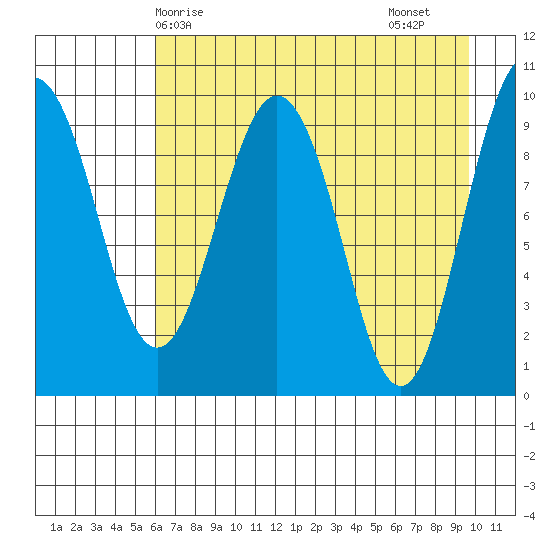 Sawmill Bay tide chart for Wednesday, April 27, 2022