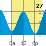 Sawmill Bay tide chart for Wednesday, April 27, 2022