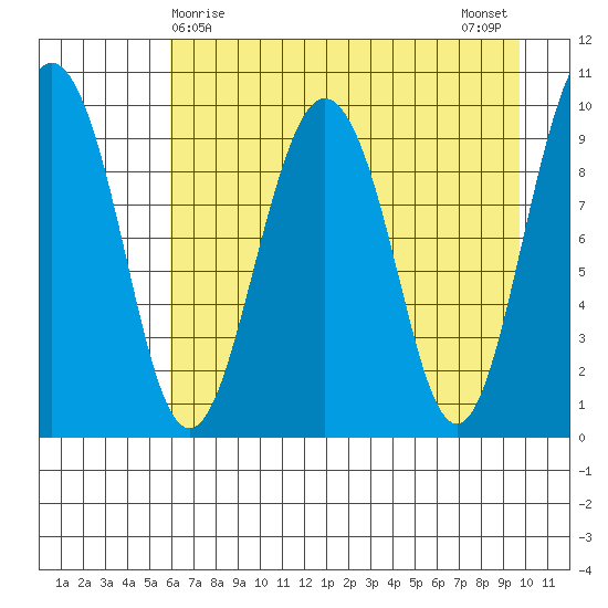Sawmill Bay tide chart for Thursday, April 28, 2022