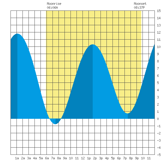 Sawmill Bay tide chart for Friday, April 29, 2022