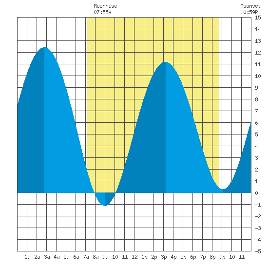 Sawmill Bay tide chart for Saturday, April 2, 2022