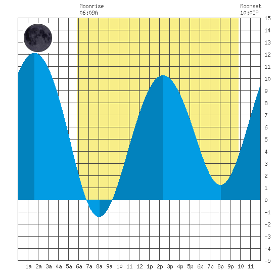 Sawmill Bay tide chart for Saturday, April 30, 2022
