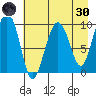 Sawmill Bay tide chart for Saturday, April 30, 2022
