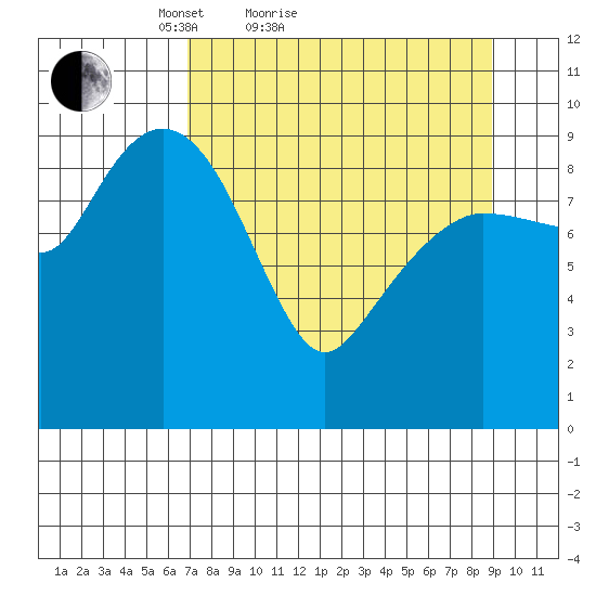 Sawmill Bay tide chart for Friday, April 8, 2022