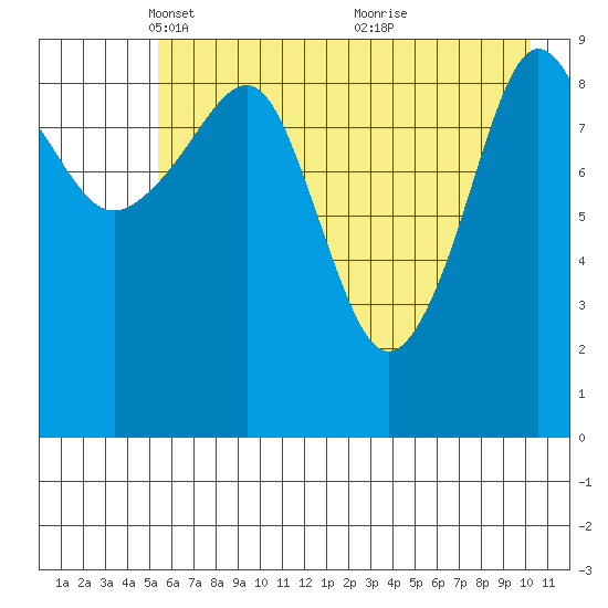Sawmill Bay tide chart for Tuesday, May 10, 2022