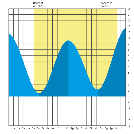 Sawmill Bay tide chart for Friday, May 13, 2022