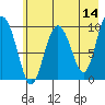 Sawmill Bay tide chart for Saturday, May 14, 2022