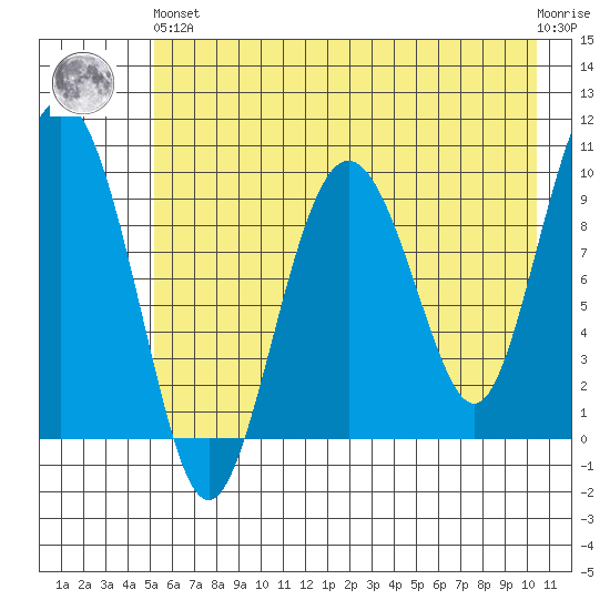 Sawmill Bay tide chart for Sunday, May 15, 2022