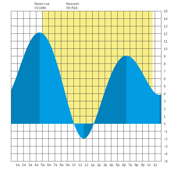 Sawmill Bay tide chart for Friday, May 20, 2022