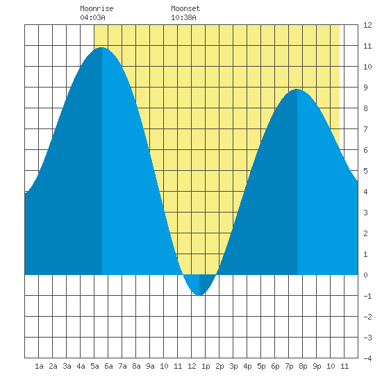 Sawmill Bay tide chart for Saturday, May 21, 2022