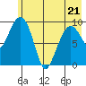 Sawmill Bay tide chart for Saturday, May 21, 2022