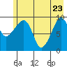 Sawmill Bay tide chart for Monday, May 23, 2022