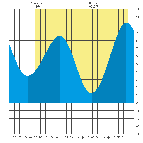Sawmill Bay tide chart for Tuesday, May 24, 2022
