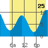 Sawmill Bay tide chart for Wednesday, May 25, 2022