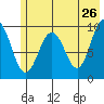 Sawmill Bay tide chart for Thursday, May 26, 2022