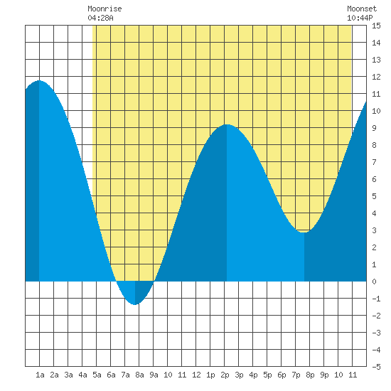 Sawmill Bay tide chart for Sunday, May 29, 2022