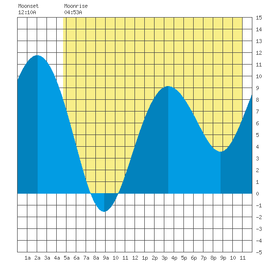 Sawmill Bay tide chart for Tuesday, May 31, 2022