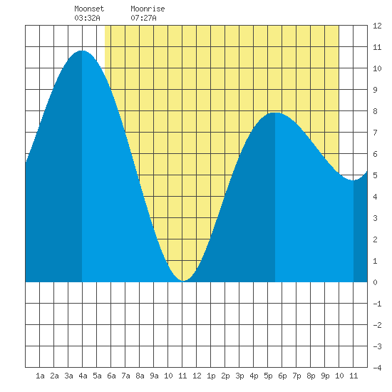Sawmill Bay tide chart for Thursday, May 5, 2022