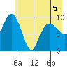 Sawmill Bay tide chart for Thursday, May 5, 2022