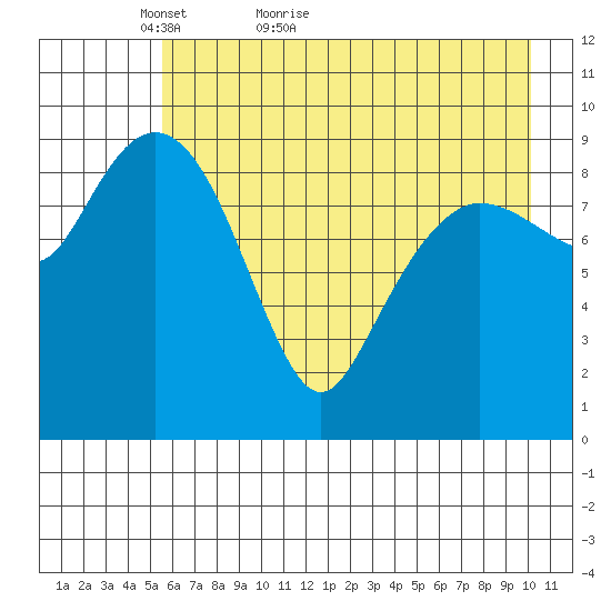 Sawmill Bay tide chart for Saturday, May 7, 2022