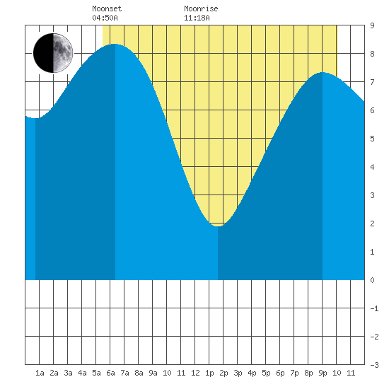 Sawmill Bay tide chart for Sunday, May 8, 2022