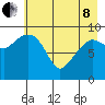 Sawmill Bay tide chart for Sunday, May 8, 2022